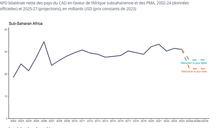 Aide publique au développement 2025: Plus grands donateurs de l'heure à connaître