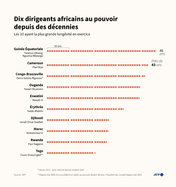 Infographie sur les dirigeants africains en exercice avec la plus grande longévité au pouvoir.