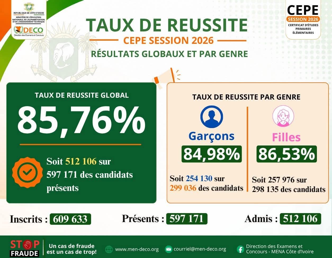 Côte d'Ivoire: Résultats du CEPE session 2026